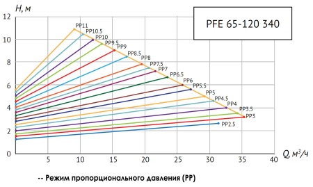 PFE-65_120-340-PP